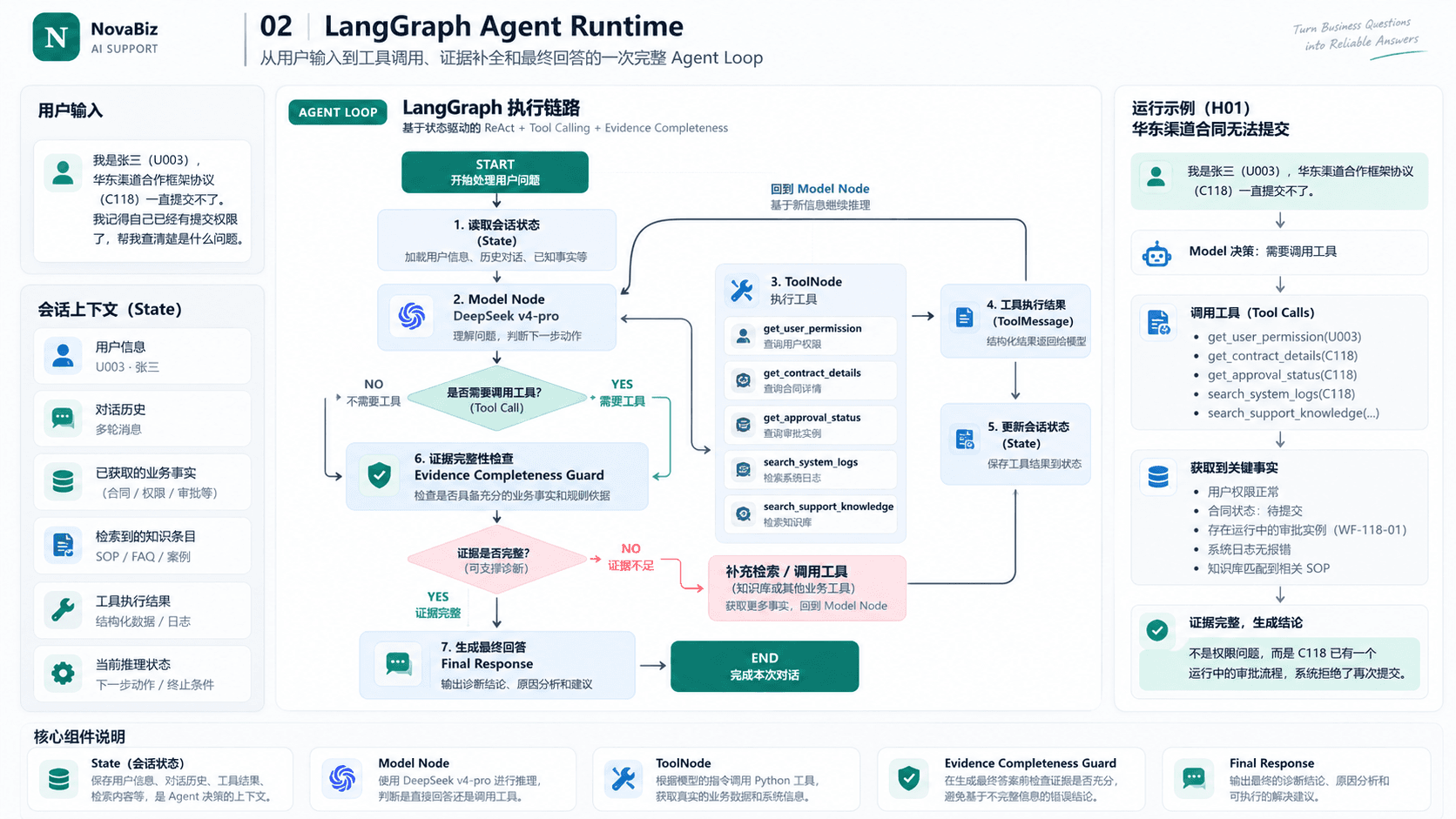 NovaBiz LangGraph 运行逻辑图，展示 State、Model Node、ToolNode、Evidence Guard 与补证回路