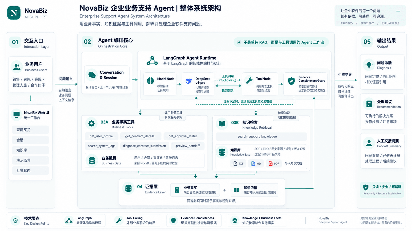 NovaBiz 系统架构图，展示 Web UI、LangGraph Runtime、业务工具、知识检索、证据层与输出