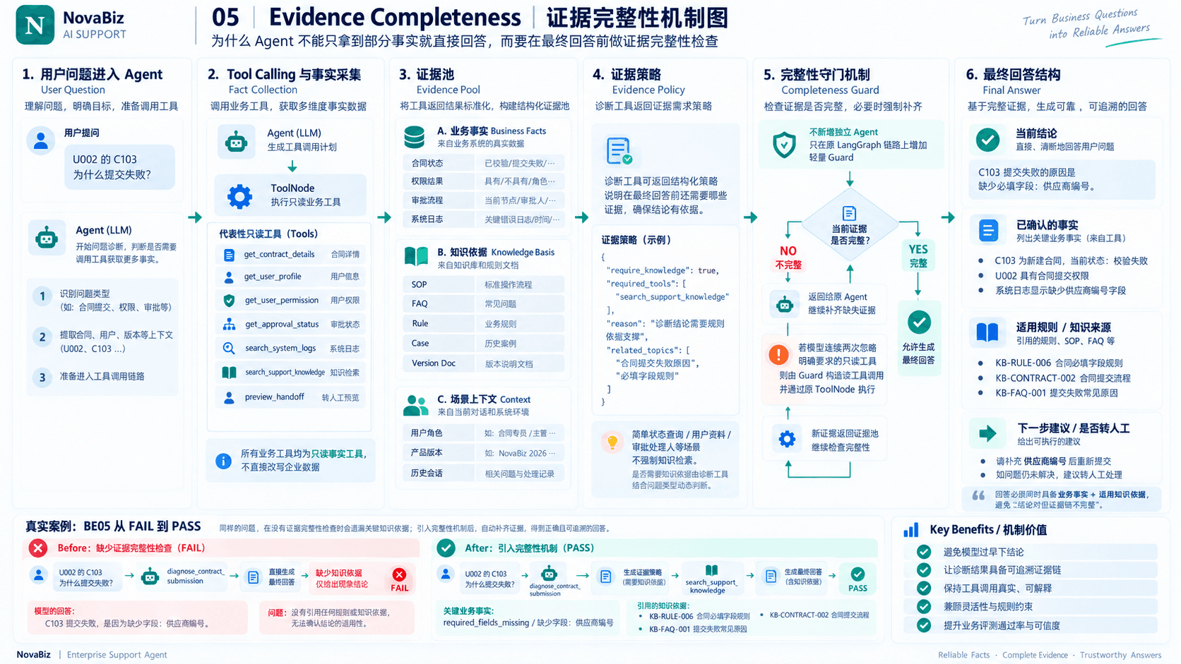 NovaBiz 证据完整性机制图，展示事实工具、知识依据、evidence policy、Guard 与补证调用
