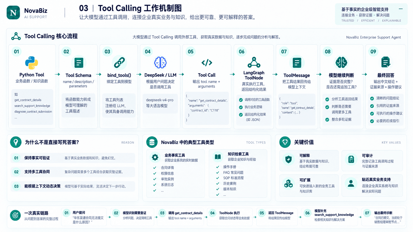 NovaBiz 工具调用机制图，展示工具定义、模型调用、ToolNode 执行、结果回传与继续判断