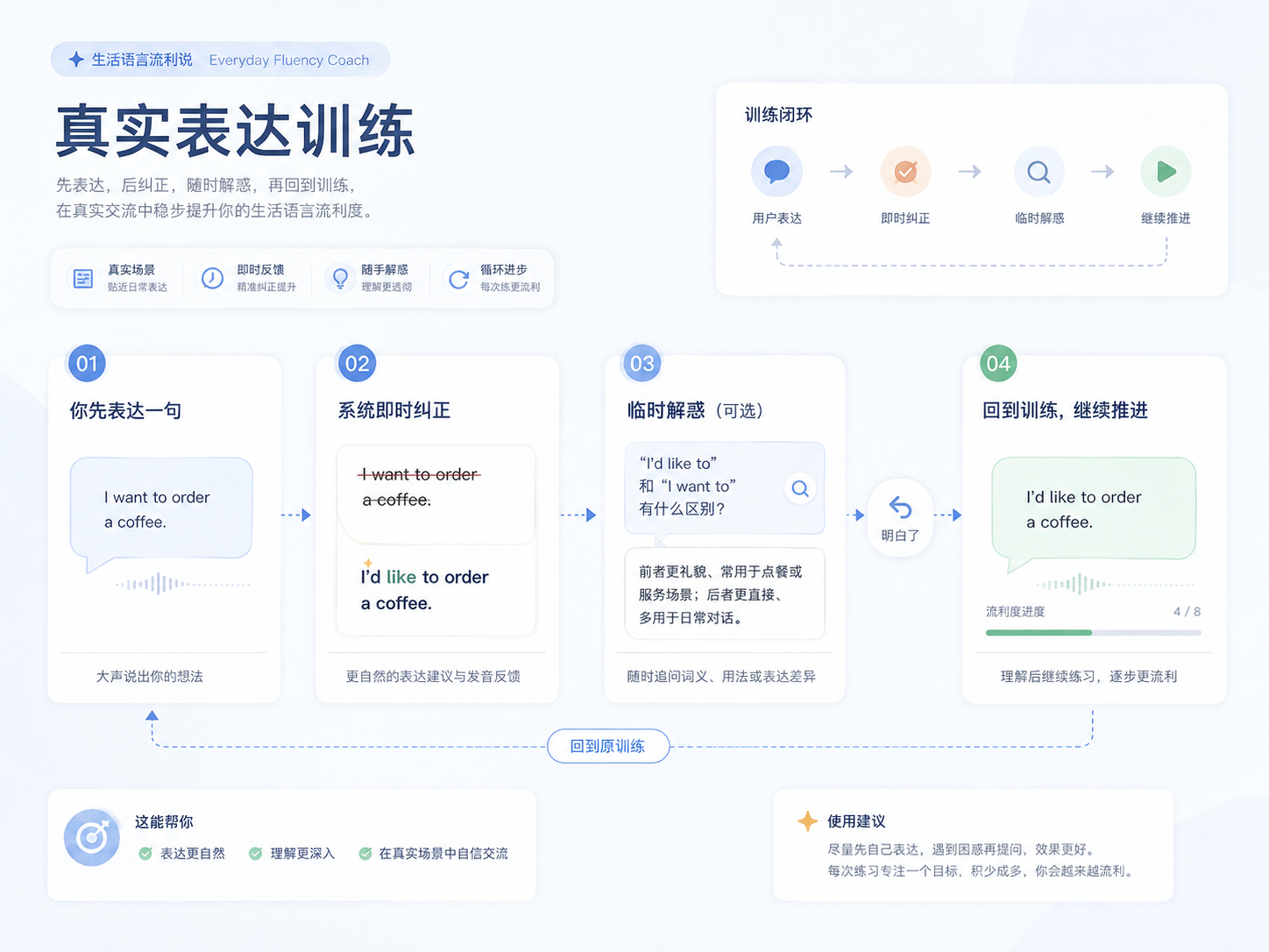 真实表达训练流程：用户先表达，教练即时纠正，临时解惑后回到原训练继续推进