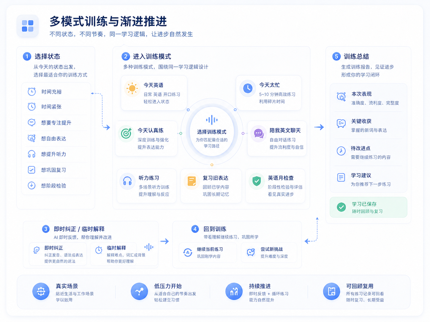 多模式训练流程：根据时间、精力与目标选择训练节奏，并在训练后形成总结