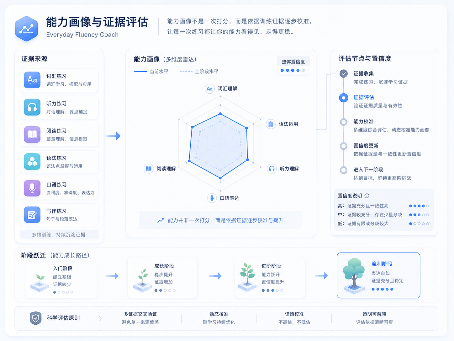 能力画像与证据评估：不同训练证据共同校准能力、支架、阶段和置信度