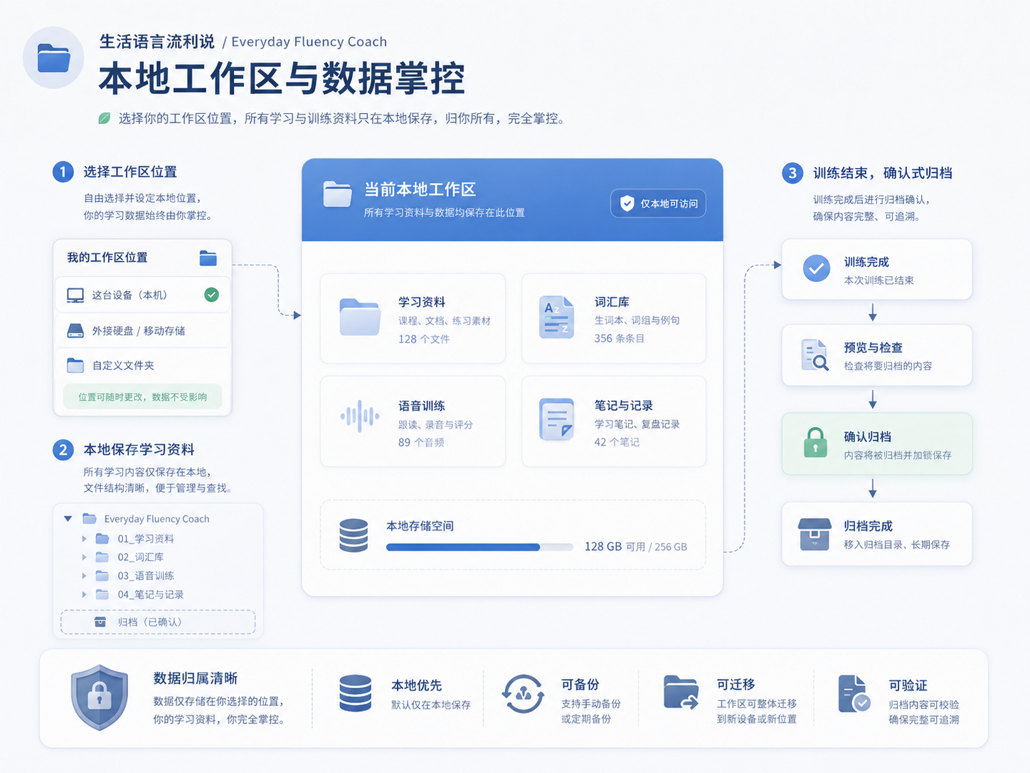 本地工作区与数据掌控：学习资料保存在用户选择的位置，确认后归档，并可备份与迁移